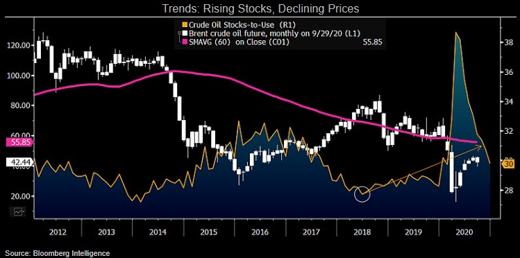 Trends: Rising Stocks, Declining Prices