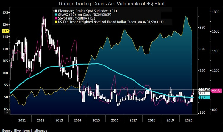 Range-Trading Grains Are Vulnerable at 4Q Start