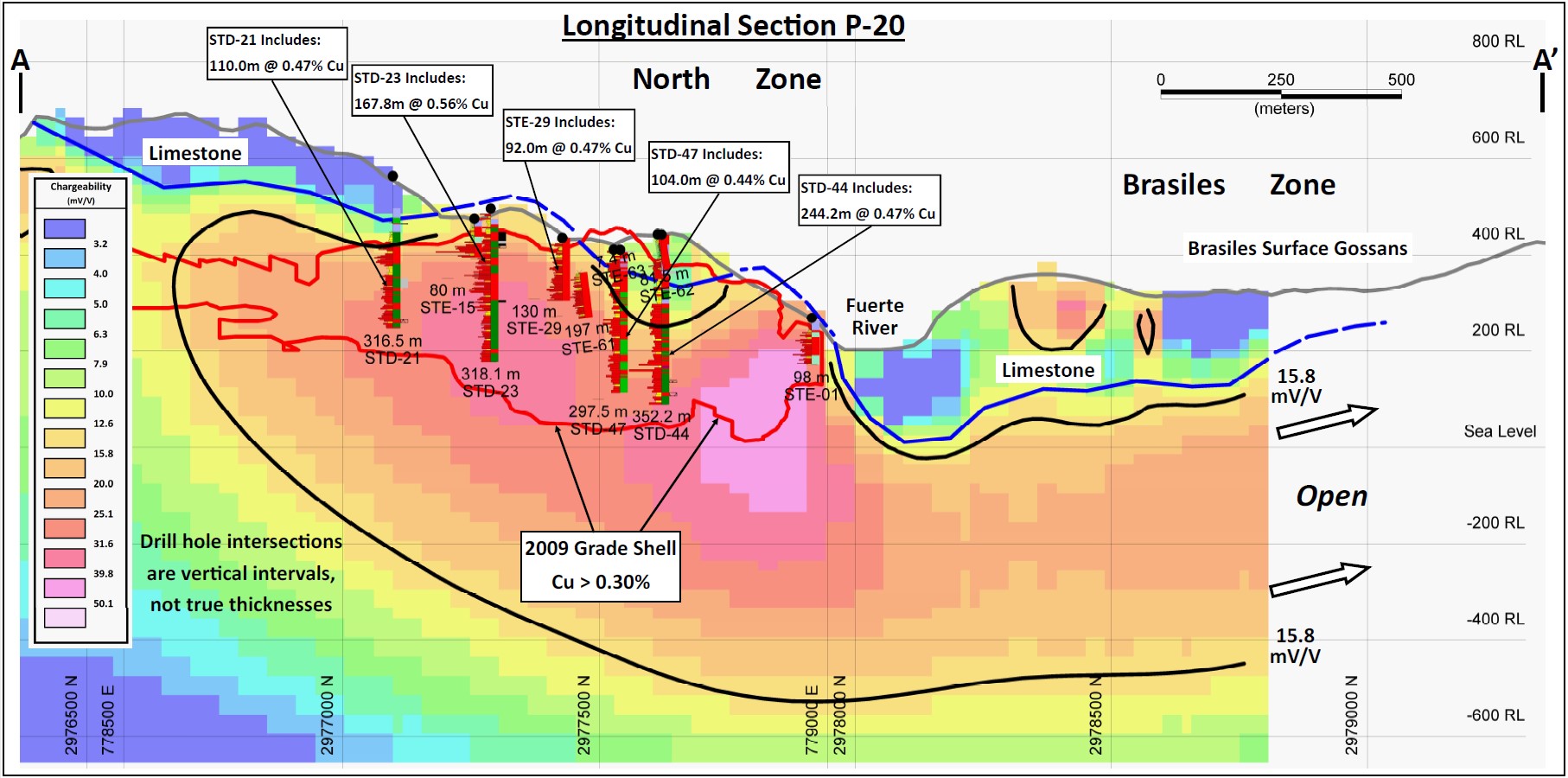 Longitudinal cross-section A – A’ (refer to Figure 1) through North Zone and southern Brasiles Zone, illustrating the continuity of +15.8 mV/V chargeability response from North Zone to Brasiles. The qualitative concordance between the geological model of the North Zone deposit (the “2009 Gradeshell”), lithologies, historical drill results, and the preliminary inversion model of chargeability is demonstrated.
