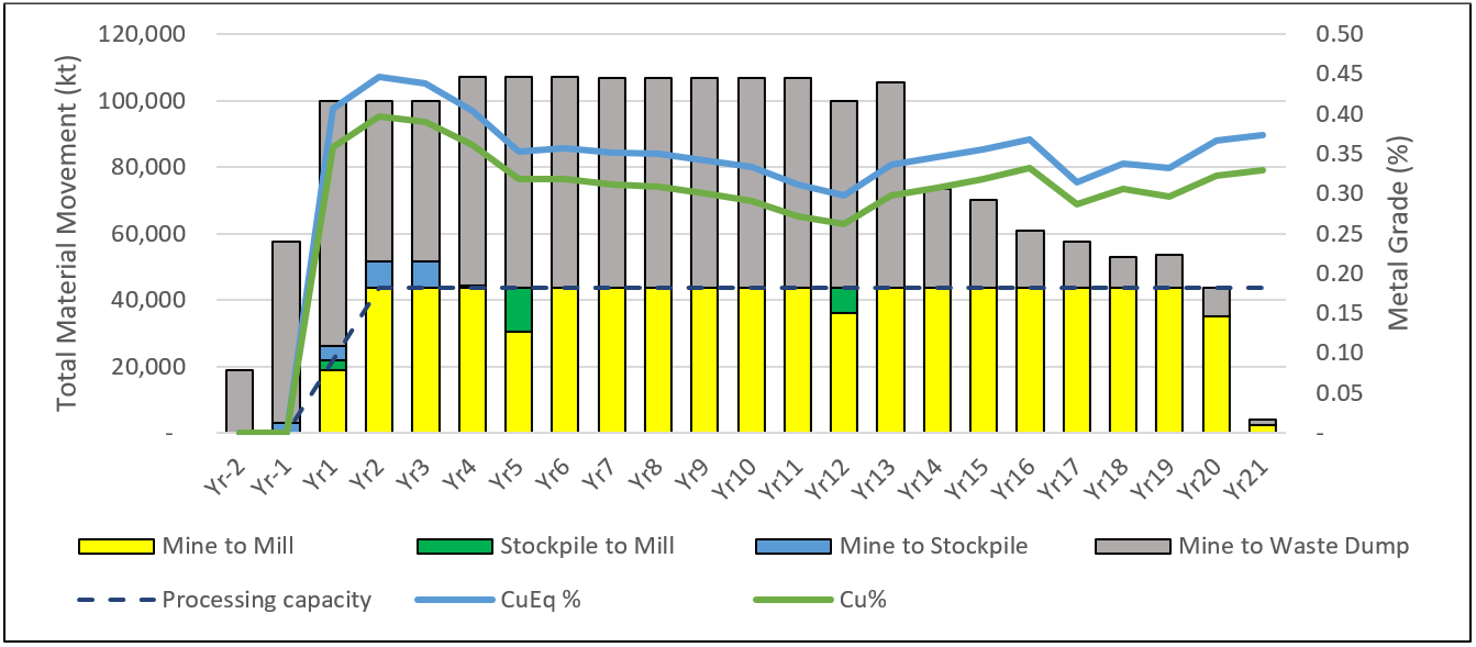 Preliminary Economic Assessment Mine Plan and Schedule