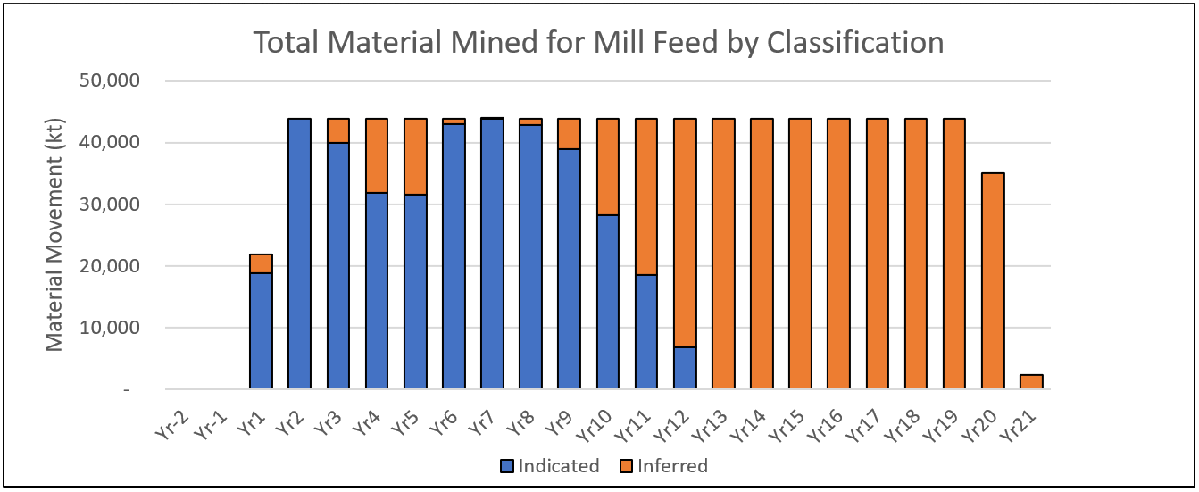 Classification of Material for Processing